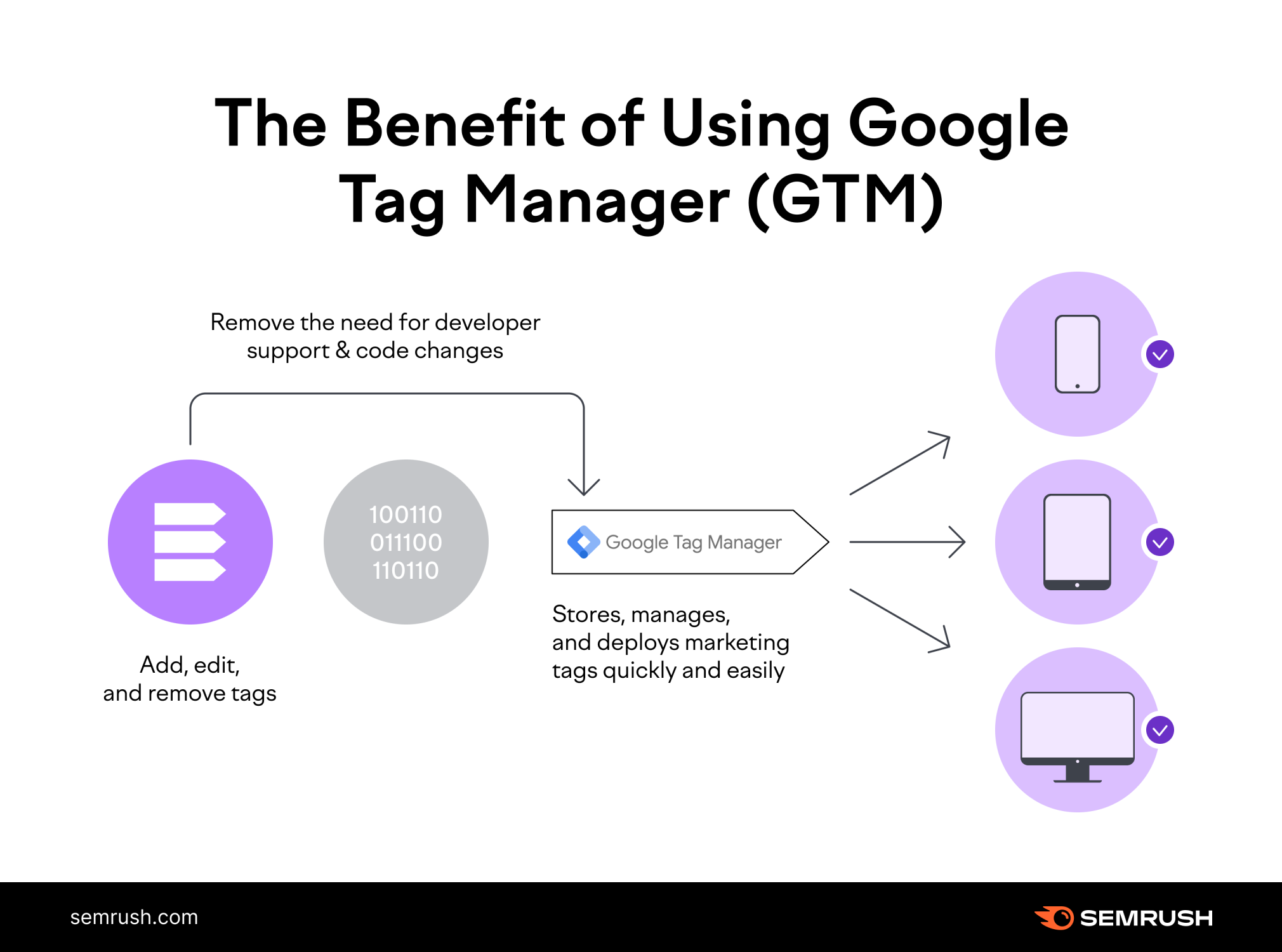 Como Fazer o Traqueamento de um Site E-commerce de Dropshipping Usando o Google Tag Manager: Guia Completo